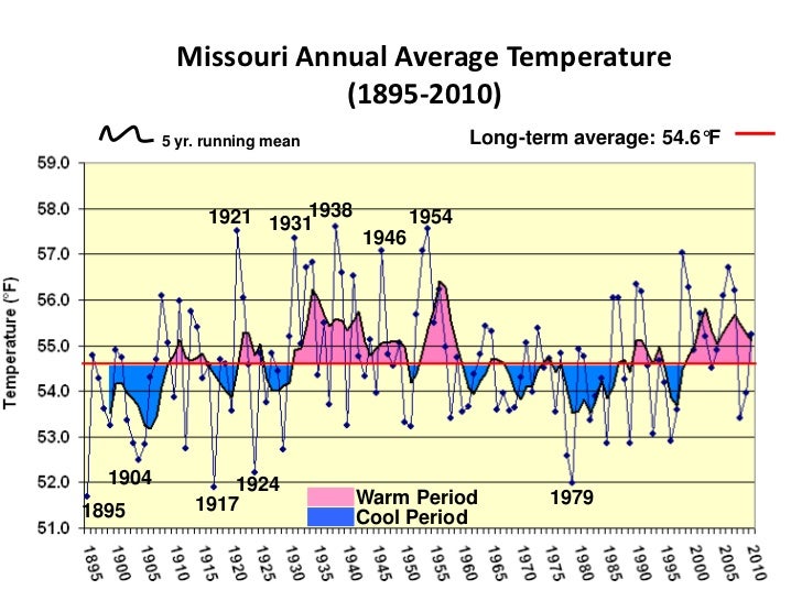 Historical & Recent Climate Trends in Missouri
