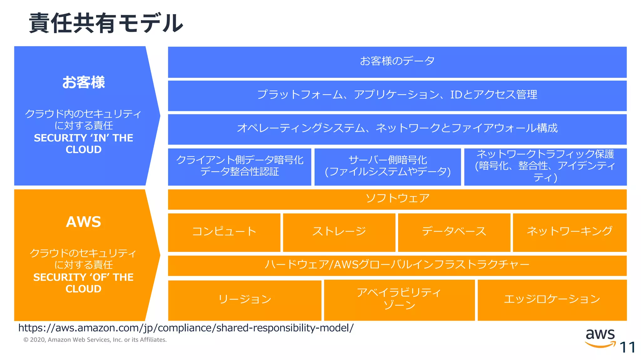 © 2020, Amazon Web Services, Inc. or its Affiliates.
11
責任共有モデル
AWS
クラウドのセキュリティ
に対する責任
SECURITY ʻOFʼ THE
CLOUD
お客様
クラウド内のセキュリティ
に対する責任
SECURITY ʻINʼ THE
CLOUD
お客様のデータ
プラットフォーム、アプリケーション、IDとアクセス管理
オペレーティングシステム、ネットワークとファイアウォール構成
クライアント側データ暗号化
データ整合性認証
サーバー側暗号化
(ファイルシステムやデータ)
ネットワークトラフィック保護
(暗号化、整合性、アイデンティ
ティ)
ハードウェア/AWSグローバルインフラストラクチャー
ソフトウェア
リージョン
アベイラビリティ
ゾーン
エッジロケーション
コンピュート ストレージ データベース ネットワーキング
https://aws.amazon.com/jp/compliance/shared-responsibility-model/
 