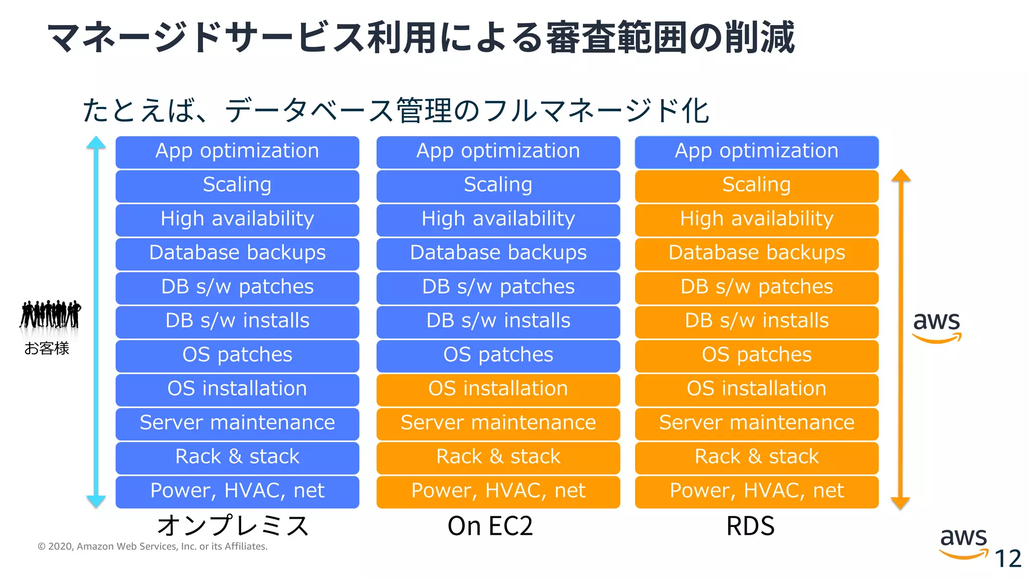 © 2020, Amazon Web Services, Inc. or its Affiliates.
12
マネージドサービス利⽤による審査範囲の削減
Power, HVAC, net
Rack & stack
Server maintenance
OS patches
DB s/w patches
Database backups
Scaling
High availability
DB s/w installs
OS installation
App optimization
Power, HVAC, net
Rack & stack
Server maintenance
OS patches
DB s/w patches
Database backups
Scaling
High availability
DB s/w installs
OS installation
App optimization
Power, HVAC, net
Rack & stack
Server maintenance
OS patches
DB s/w patches
Database backups
Scaling
High availability
DB s/w installs
OS installation
App optimization
オンプレミス On EC2 RDS
お客様
たとえば、データベース管理のフルマネージド化
 