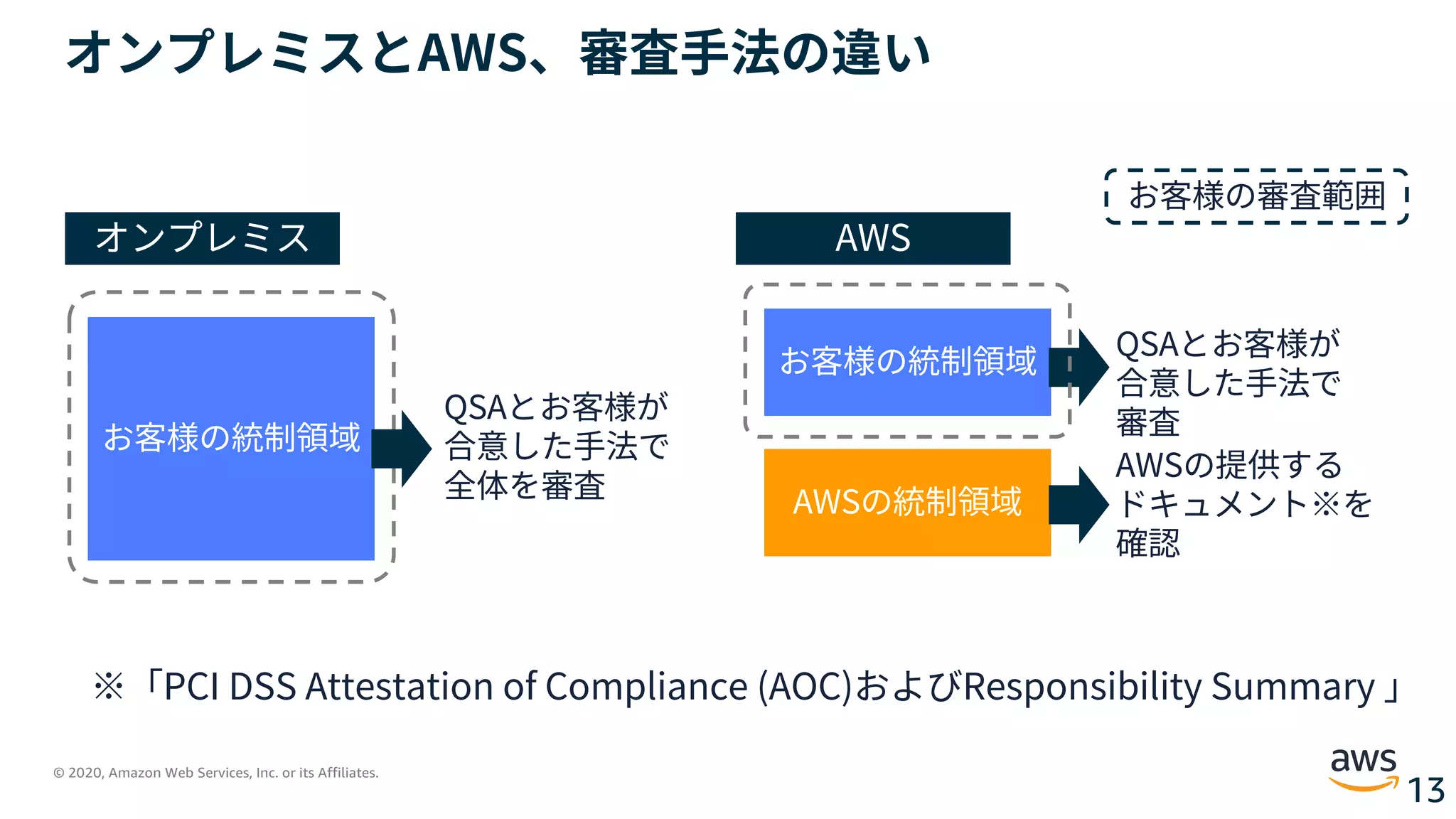 © 2020, Amazon Web Services, Inc. or its Affiliates.
13
オンプレミスとAWS、審査⼿法の違い
お客様の統制領域
AWSの統制領域
お客様の統制領域
QSAとお客様が
合意した⼿法で
全体を審査
AWSの提供する
ドキュメント※を
確認
QSAとお客様が
合意した⼿法で
審査
お客様の審査範囲
オンプレミス AWS
※「PCI DSS Attestation of Compliance (AOC)およびResponsibility Summary 」
 