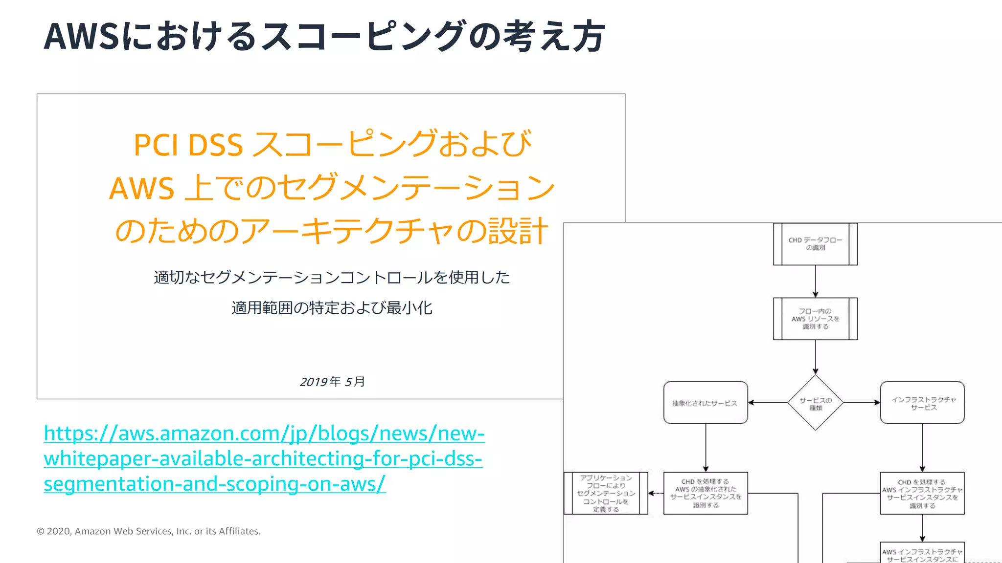 © 2020, Amazon Web Services, Inc. or its Affiliates.
20
AWSにおけるスコーピングの考え⽅
https://aws.amazon.com/jp/blogs/news/new-
whitepaper-available-architecting-for-pci-dss-
segmentation-and-scoping-on-aws/
 