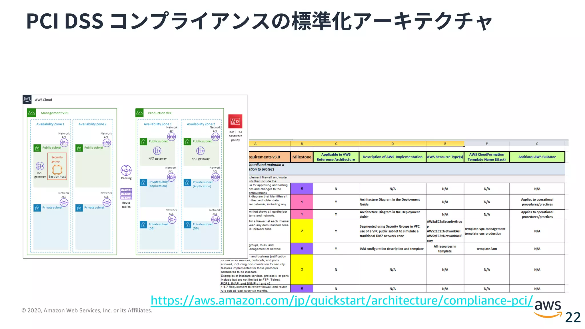 © 2020, Amazon Web Services, Inc. or its Affiliates.
22
PCI DSS コンプライアンスの標準化アーキテクチャ
https://aws.amazon.com/jp/quickstart/architecture/compliance-pci/
 