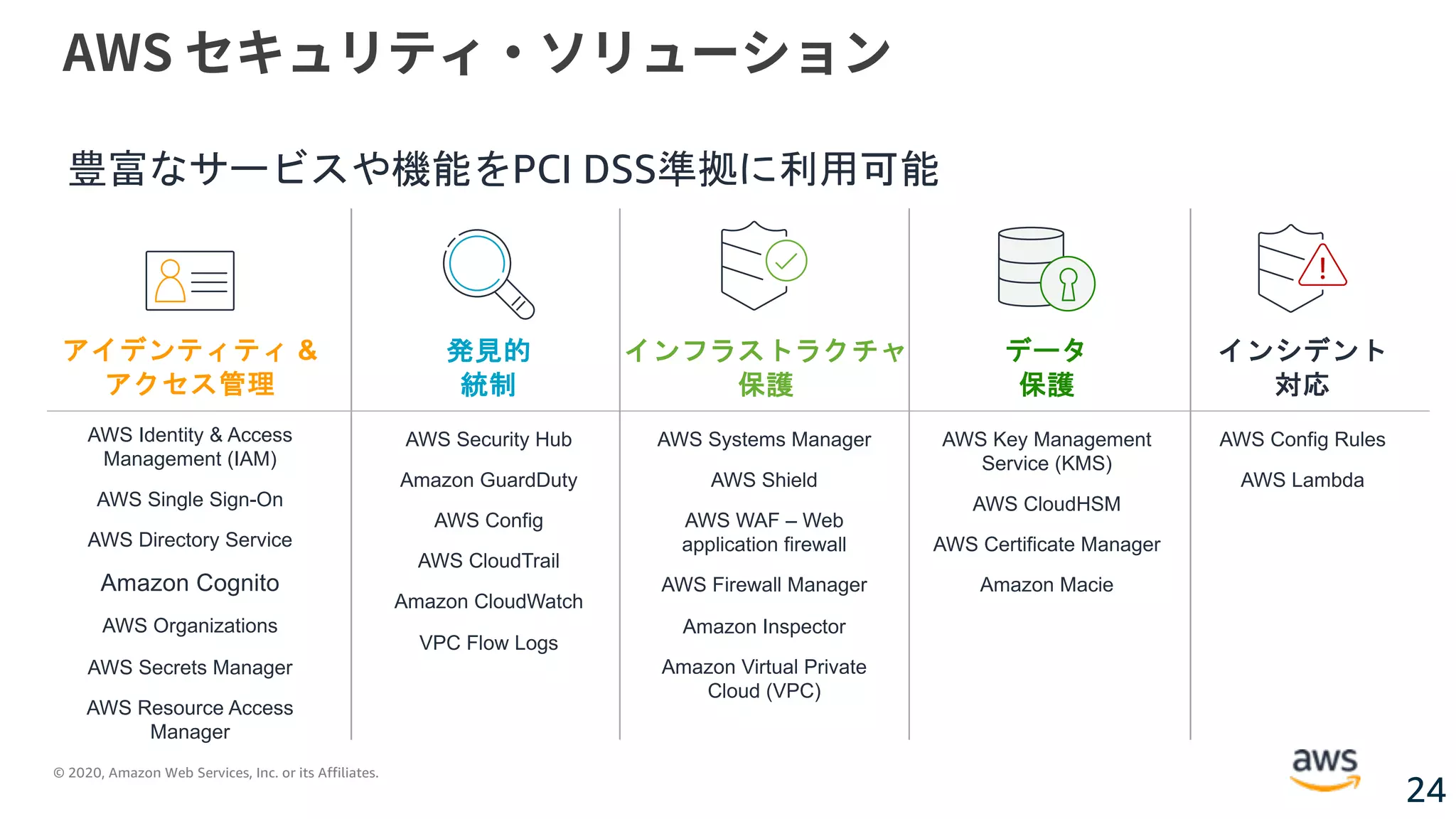© 2020, Amazon Web Services, Inc. or its Affiliates.
24
AWS セキュリティ・ソリューション
AWS Identity & Access
Management (IAM)
AWS Single Sign-On
AWS Directory Service
Amazon Cognito
AWS Organizations
AWS Secrets Manager
AWS Resource Access
Manager
AWS Security Hub
Amazon GuardDuty
AWS Config
AWS CloudTrail
Amazon CloudWatch
VPC Flow Logs
AWS Systems Manager
AWS Shield
AWS WAF – Web
application firewall
AWS Firewall Manager
Amazon Inspector
Amazon Virtual Private
Cloud (VPC)
AWS Key Management
Service (KMS)
AWS CloudHSM
AWS Certificate Manager
Amazon Macie
AWS Config Rules
AWS Lambda
アイデンティティ &
アクセス管理
発見的
統制
インフラストラクチャ
保護
インシデント
対応
データ
保護
豊富なサービスや機能をPCI DSS準拠に利用可能
 