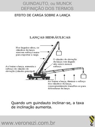 GUINDAUTO, ou MUNCK
        DEFINIÇÃO DOS TERMOS
    EFEITO DE CARGA SOBRE A LANÇA




   Quando um guindauto inclinar-se, a taxa
   de inclinação aumenta.



www.veronezi.com.br
 