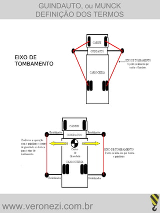 GUINDAUTO, ou MUNCK
       DEFINIÇÃO DOS TERMOS




  EIXO DE
  TOMBAMENTO




www.veronezi.com.br
 