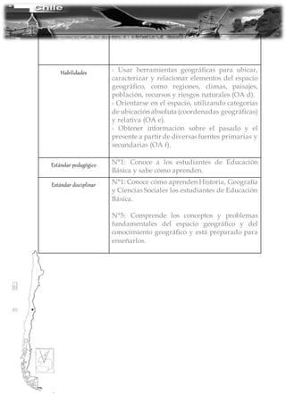 Habilidades › Usar herramientas geográficas para ubicar,
caracterizar y relacionar elementos del espacio
geográfico, como regiones, climas, paisajes,
población, recursos y riesgos naturales (OA d).
› Orientarse en el espacio, utilizando categorías
de ubicación absoluta (coordenadas geográficas)
y relativa (OA e).
› Obtener información sobre el pasado y el
presente a partir de diversas fuentes primarias y
secundarias (OA f).
Estándar pedagógico N°1: Conoce a los estudiantes de Educación
Básica y sabe cómo aprenden.
Estándar disciplinar N°1: Conoce cómo aprenden Historia, Geografía
y Ciencias Sociales los estudiantes de Educación
Básica.
N°5: Comprende los conceptos y problemas
fundamentales del espacio geográfico y del
conocimiento geográfico y está preparado para
enseñarlos.
 