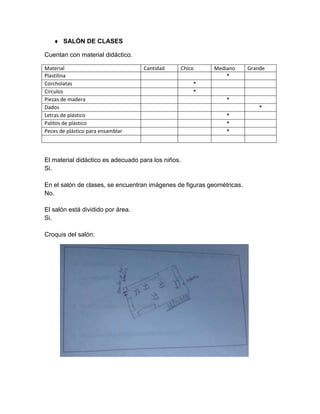  SALÓN DE CLASES
Cuentan con material didáctico.
Material Cantidad Chico Mediano Grande
Plastilina *
Corcholatas *
Circulos *
Piezas de madera *
Dados *
Letras de plástico *
Palitos de plástico *
Peces de plástico para ensamblar *
El material didáctico es adecuado para los niños.
Si.
En el salón de clases, se encuentran imágenes de figuras geométricas.
No.
El salón está dividido por área.
Si.
Croquis del salón:
 