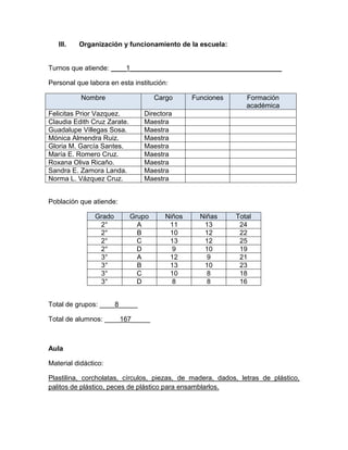 III. Organización y funcionamiento de la escuela:
Turnos que atiende: ____1________________________________________
Personal que labora en esta institución:
Nombre Cargo Funciones Formación
académica
Felicitas Prior Vazquez. Directora
Claudia Edith Cruz Zarate. Maestra
Guadalupe Villegas Sosa. Maestra
Mónica Almendra Ruiz. Maestra
Gloria M. García Santes. Maestra
María E. Romero Cruz. Maestra
Roxana Oliva Ricaño. Maestra
Sandra E. Zamora Landa. Maestra
Norma L. Vázquez Cruz. Maestra
Población que atiende:
Grado Grupo Niños Niñas Total
2° A 11 13 24
2° B 10 12 22
2° C 13 12 25
2° D 9 10 19
3° A 12 9 21
3° B 13 10 23
3° C 10 8 18
3° D 8 8 16
Total de grupos: ____8_____
Total de alumnos: ____167_____
Aula
Material didáctico:
Plastilina, corcholatas, círculos, piezas, de madera, dados, letras de plástico,
palitos de plástico, peces de plástico para ensamblarlos.
 