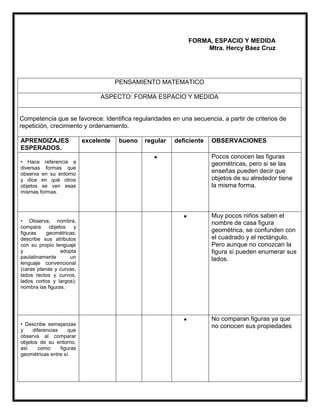 FORMA, ESPACIO Y MEDIDA
Mtra. Hercy Báez Cruz
PENSAMIENTO MATEMATICO
ASPECTO: FORMA ESPACIO Y MEDIDA
Competencia que se favorece: Identifica regularidades en una secuencia, a partir de criterios de
repetición, crecimiento y ordenamiento.
APRENDIZAJES
ESPERADOS.
excelente bueno regular deficiente OBSERVACIONES
• Hace referencia a
diversas formas que
observa en su entorno
y dice en qué otros
objetos se ven esas
mismas formas.
 Pocos conocen las figuras
geométricas, pero si se las
enseñas pueden decir que
objetos de su alrededor tiene
la misma forma.
• Observa, nombra,
compara objetos y
figuras geométricas;
describe sus atributos
con su propio lenguaje
y adopta
paulatinamente un
lenguaje convencional
(caras planas y curvas,
lados rectos y curvos,
lados cortos y largos);
nombra las figuras.
 Muy pocos niños saben el
nombre de casa figura
geométrica, se confunden con
el cuadrado y el rectángulo.
Pero aunque no conozcan la
figura sí pueden enumerar sus
lados.
• Describe semejanzas
y diferencias que
observa al comparar
objetos de su entorno,
así como figuras
geométricas entre sí.
 No comparan figuras ya que
no conocen sus propiedades
 