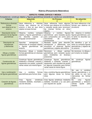 ASPECTO: FORMA, ESPACIO Y MEDIDA
Competencia: construye objetos y figuras geométricas tomando en cuenta sus características.
Criterios Adquirido
3
En Proceso
2
No adquirido
1
Referencia a diversas
formas
que observa en su
entorno
Hace referencia a distintas
formas que observa en el
entorno y dice en que otros
objetos ve esas formas
Hace referencia hacia algunas
formas que observa en el entorno
y necesita ayuda para reconocer
las mismas formas en otros
objetos
No hace referencia a las
formas que observa en
el entorno
Descripción de los
atributos de las figuras
geométricas
Observa, nombra, compara
objetos y figuras geométricas y
los describe usando un
lenguaje convencional
Observa y nombra figuras
geométricas pero necesita ayuda
para compararlos así como para
describirlas de manera
convencional
No observa ni nombra
figuras geométricas y por
lo tanto no describe sus
atributos
Descripción de
semejanzas
y diferencias
Describe semejanzas y
diferencias al comparar objetos
y figuras geométricas del
entorno
Necesita ayuda para describir
semejanzas y diferencias que
encuentra al observas figuras
geométricas y objetos del entorno
No identifica y por lo
tanto no compara figuras
geométricas y objetos de
su entorno
Dibuja y modela
figuras geométricas
Reconoce, dibuja y modela
formas geométricas en diversas
posiciones
Reconoce y dibuja gormas
geométricas pero necesita ayuda
para modelarlas en diversas
posiciones
No reconoce, no dibuja y
por lo tanto no modela
Construcción de
figuras geométricas
Construye figuras geométricas
doblando o cortando, uniendo y
separando sus partes, juntando
varias veces una misma figura
Construye figuras geométricas
doblando o cortando, uniendo y
separando, pero requiere de ayuda
en algunas ocasiones para formar
varias veces la misma figura
No construye figuras
geométricas
Uso y combinación
de figuras geométricas
Usa y combina formas
geométricas para formar otras
Usa y combina figuras geométricas
pero algunas veces no formar
otras
No usa ni combina
figuras geométricas y si
las utiliza no son con
intenciones de formar
otras
Creación de figuras
geométricas
Crea figuras simétricas
mediante doblado, recortado y
uso de retículas.
Crea figuras simétricas mediante
doblado, recortado y su uso pero
aún requiere de ayuda
No crea figuras
geométricas y tampoco
solicita ayuda para
hacerlo
Rúbrica (Pensamiento Matemático)
 