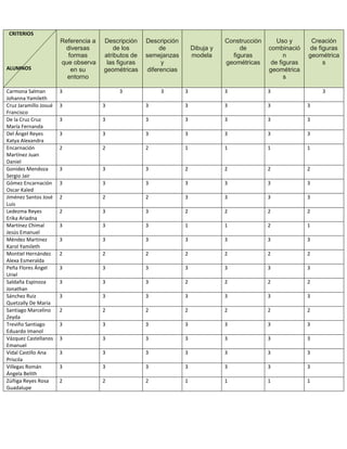 CRITERIOS
ALUMNOS
Referencia a
diversas
formas
que observa
en su
entorno
Descripción
de los
atributos de
las figuras
geométricas
Descripción
de
semejanzas
y
diferencias
Dibuja y
modela
Construcción
de
figuras
geométricas
Uso y
combinació
n
de figuras
geométrica
s
Creación
de figuras
geométrica
s
Carmona Salman
Johanna Yamileth
3 3 3 3 3 3 3
Cruz Jaramillo Josué
Francisco
3 3 3 3 3 3 3
De la Cruz Cruz
María Fernanda
3 3 3 3 3 3 3
Del Ángel Reyes
Katya Alexandra
3 3 3 3 3 3 3
Encarnación
Martínez Juan
Daniel
2 2 2 1 1 1 1
Gonides Mendoza
Sergio Jair
3 3 3 2 2 2 2
Gómez Encarnación
Oscar Kaled
3 3 3 3 3 3 3
Jiménez Santos José
Luis
2 2 2 3 3 3 3
Ledezma Reyes
Erika Ariadna
2 3 3 2 2 2 2
Martínez Chimal
Jesús Emanuel
3 3 3 1 1 2 1
Méndez Martínez
Karol Yamileth
3 3 3 3 3 3 3
Montiel Hernández
Alexa Esmeralda
2 2 2 2 2 2 2
Peña Flores Ángel
Uriel
3 3 3 3 3 3 3
Saldaña Espinoza
Jonathan
3 3 3 2 2 2 2
Sánchez Ruiz
Quetzally De María
3 3 3 3 3 3 3
Santiago Marcelino
Zeyda
2 2 2 2 2 2 2
Treviño Santiago
Eduardo Imanol
3 3 3 3 3 3 3
Vázquez Castellanos
Emanuel
3 3 3 3 3 3 3
Vidal Castillo Ana
Priscila
3 3 3 3 3 3 3
Villegas Román
Ángela Belith
3 3 3 3 3 3 3
Zúñiga Reyes Rosa
Guadalupe
2 2 2 1 1 1 1
 