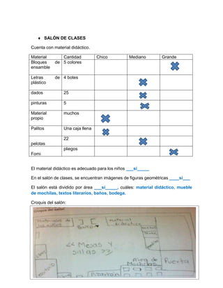  SALÓN DE CLASES
Cuenta con material didáctico.
Material Cantidad Chico Mediano Grande
Bloques de
ensamble
5 colores
Letras de
plástico
4 botes
dados 25
pinturas 5
Material
propio
muchos
Palitos Una caja llena
pelotas
22
Fomi
pliegos
El material didáctico es adecuado para los niños ___sí_____
En el salón de clases, se encuentran imágenes de figuras geométricas ____sí___
El salón está dividido por área ___sí_____, cuáles: material didáctico, mueble
de mochilas, textos literarios, baños, bodega.
Croquis del salón:
 