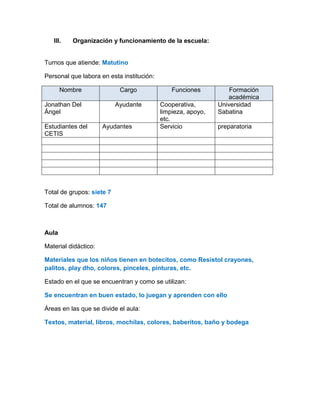 III. Organización y funcionamiento de la escuela:
Turnos que atiende: Matutino
Personal que labora en esta institución:
Nombre Cargo Funciones Formación
académica
Jonathan Del
Ángel
Ayudante Cooperativa,
limpieza, apoyo,
etc.
Universidad
Sabatina
Estudiantes del
CETIS
Ayudantes Servicio preparatoria
Total de grupos: siete 7
Total de alumnos: 147
Aula
Material didáctico:
Materiales que los niños tienen en botecitos, como Resistol crayones,
palitos, play dho, colores, pinceles, pinturas, etc.
Estado en el que se encuentran y como se utilizan:
Se encuentran en buen estado, lo juegan y aprenden con ello
Áreas en las que se divide el aula:
Textos, material, libros, mochilas, colores, baberitos, baño y bodega
 