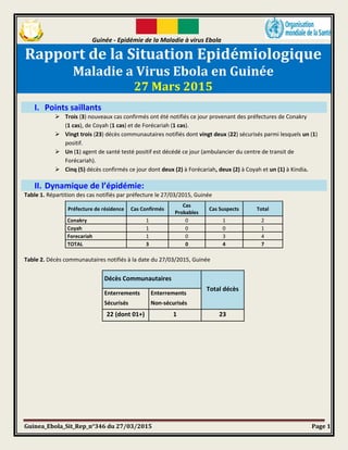 Guinée - Epidémie de la Maladie à virus Ebola
Guinea_Ebola_Sit_Rep_n°346 du 27/03/2015 Page 1
Rapport de la Situation Epidémiologique
Maladie a Virus Ebola en Guinée
27 Mars 2015
I. Points saillants
 Trois (3) nouveaux cas confirmés ont été notifiés ce jour provenant des préfectures de Conakry
(1 cas), de Coyah (1 cas) et de Forécariah (1 cas).
 Vingt trois (23) décès communautaires notifiés dont vingt deux (22) sécurisés parmi lesquels un (1)
positif.
 Un (1) agent de santé testé positif est décédé ce jour (ambulancier du centre de transit de
Forécariah).
 Cinq (5) décès confirmés ce jour dont deux (2) à Forécariah, deux (2) à Coyah et un (1) à Kindia.
II. Dynamique de l’épidémie:
Table 1. Répartition des cas notifiés par préfecture le 27/03/2015, Guinée
Préfecture de résidence Cas Confirmés
Cas
Probables
Cas Suspects Total
Conakry 1 0 1 2
Coyah 1 0 0 1
Forecariah 1 0 3 4
TOTAL 3 0 4 7
Table 2. Décès communautaires notifiés à la date du 27/03/2015, Guinée
Décès Communautaires
Total décès
Enterrements
Sécurisés
Enterrements
Non-sécurisés
22 (dont 01+) 1 23
 