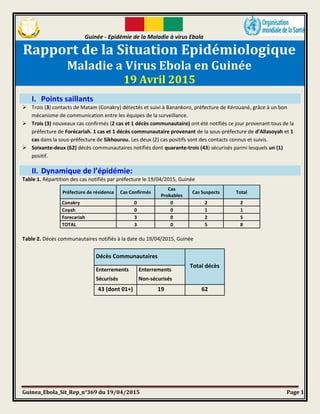 Guinée - Epidémie de la Maladie à virus Ebola
Guinea_Ebola_Sit_Rep_n°369 du 19/04/2015 Page 1
Rapport de la Situation Epidémiologique
Maladie a Virus Ebola en Guinée
19 Avril 2015
I. Points saillants
 Trois (3) contacts de Matam (Conakry) détectés et suivi à Banankoro, préfecture de Kérouané, grâce à un bon
mécanisme de communication entre les équipes de la surveillance.
 Trois (3) nouveaux cas confirmés (2 cas et 1 décès communautaire) ont été notifiés ce jour provenant tous de la
préfecture de Forécariah. 1 cas et 1 décès communautaire provenant de la sous-préfecture de d’Allasoyah et 1
cas dans la sous-préfecture de Sikhourou. Les deux (2) cas positifs sont des contacts connus et suivis.
 Soixante-deux (62) décès communautaires notifiés dont quarante-trois (43) sécurisés parmi lesquels un (1)
positif.
II. Dynamique de l’épidémie:
Table 1. Répartition des cas notifiés par préfecture le 19/04/2015, Guinée
Préfecture de résidence Cas Confirmés
Cas
Probables
Cas Suspects Total
Conakry 0 0 2 2
Coyah 0 0 1 1
Forecariah 3 0 2 5
TOTAL 3 0 5 8
Table 2. Décès communautaires notifiés à la date du 19/04/2015, Guinée
Décès Communautaires
Total décès
Enterrements
Sécurisés
Enterrements
Non-sécurisés
43 (dont 01+) 19 62
 