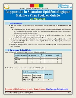 Guinée - Epidémie de la Maladie à virus Ebola
Guinea_Ebola_Sit_Rep_n°406 du 26/05/2015 Page 1
Rapport de la Situation Epidémiologique
Maladie a Virus Ebola en Guinée
26 Mai 2015
I. Points saillants
 Trois (03) nouveau cas confirmés ont été notifiés ce jour dans les préfectures de Forécariah (02) et Fria
(01) :
 Les deux (02) cas de la Préfecture de Forécariah ont été notifiés dans le village Talko, sous-préfecture
de Farmoriah (Contact connu et suivi) et dans le village Yaworeyah, sous-préfecture de Moussayah
(décès communautaire, contact non suivi) ;
 Le cas confirmé de la Préfecture de Fria est un décès communautaire dans le village
Horèguilinthiowol, dans la sous-préfecture de Banguinet
 J11 de la recherche active (Porte à porte) dans la préfecture de Forécariah, Douze (12) alertes ont été
rapportées dont Sept (07) décès communautaires négatifs sécurisés et Cinq (05) suspects parmi lesquels
deux (02) contacts suivis ;
 Soixante et Onze (71) décès communautaires notifiés dont Soixante-Sept (67) sécurisés parmi lesquels
deux (02) positifs.
II. Dynamique de l’épidémie:
Table 1. Répartition des cas notifiés par préfecture le 26/05/2015, Guinée
Préfecture de résidence Cas Confirmés
Cas
Probables
Cas Suspects Total
Dubreka 0 0 1 1
Forecariah 2 0 2 4
Fria 1 0 0 1
TOTAL 3 0 3 6
Table 2. Décès communautaires notifiés à la date du 26/05/2015, Guinée
Données épidémiologiques et cartes disponibles sur http://guinea-ebov.github.io/
Décès Communautaires
Total décès
Enterrements
Sécurisés
Enterrements
Non-sécurisés
67 (dont 02+) 4 71
 