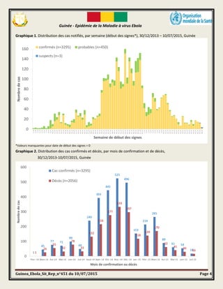 Guinée - Epidémie de la Maladie à virus Ebola
Guinea_Ebola_Sit_Rep_n°451 du 10/07/2015 Page 4
Graphique 1. Distribution de...