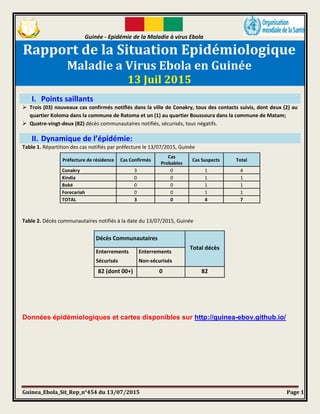 Guinée - Epidémie de la Maladie à virus Ebola
Guinea_Ebola_Sit_Rep_n°454 du 13/07/2015 Page 1
Rapport de la Situation Epidémiologique
Maladie a Virus Ebola en Guinée
13 Juil 2015
I. Points saillants
 Trois (03) nouveaux cas confirmés notifiés dans la ville de Conakry, tous des contacts suivis, dont deux (2) au
quartier Koloma dans la commune de Ratoma et un (1) au quartier Boussoura dans la commune de Matam;
 Quatre-vingt-deux (82) décès communautaires notifiés, sécurisés, tous négatifs.
II. Dynamique de l’épidémie:
Table 1. Répartition des cas notifiés par préfecture le 13/07/2015, Guinée
Préfecture de résidence Cas Confirmés
Cas
Probables
Cas Suspects Total
Conakry 3 0 1 4
Kindia 0 0 1 1
Boké 0 0 1 1
Forecariah 0 0 1 1
TOTAL 3 0 4 7
Table 2. Décès communautaires notifiés à la date du 13/07/2015, Guinée
Données épidémiologiques et cartes disponibles sur http://guinea-ebov.github.io/
Décès Communautaires
Total décès
Enterrements
Sécurisés
Enterrements
Non-sécurisés
82 (dont 00+) 0 82
 