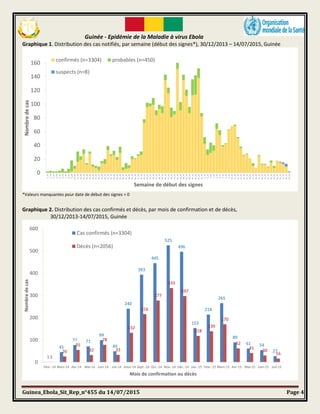 Guinée - Epidémie de la Maladie à virus Ebola
Guinea_Ebola_Sit_Rep_n°455 du 14/07/2015 Page 4
Graphique 1. Distribution de...