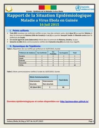 Guinée - Epidémie de la Maladie à virus Ebola
Guinea_Ebola_Sit_Rep_n°457 du 16/07/2015 Page 1
Rapport de la Situation Epidémiologique
Maladie a Virus Ebola en Guinée
16 Juil 2015
I. Points saillants
 Trois (03) nouveaux cas confirmés notifiés ce jour, tous des contacts suivis, dont deux (2) au quartier Koloma_1
dans la commune de Ratoma (Ville de Conakry) et un (1) au quartier Sanoyah Textile de Manéah-centre dans la
préfecture de Coyah;
 Un nouvel agent de sante (laborantin) infecté dans la commune de Ratoma, Conakry, ce jour;
 Soixante-six (66) décès communautaires notifiés dont Soixante-cinq (65) sécurisés tous négatifs.
II. Dynamique de l’épidémie:
Table 1. Répartition des cas notifiés par préfecture le 16/07/2015, Guinée
Table 2. Décès communautaires notifiés à la date du 16/07/2015, Guinée
Données épidémiologiques et cartes disponibles sur http://guinea-ebov.github.io/
Préfecture de résidence Cas Confirmés
Cas
Probables
Cas Suspects Total
Conakry 2 0 4 6
Coyah 1 0 1 2
Dubreka 0 0 1 1
Forecariah 0 0 1 1
TOTAL 3 0 7 10
Décès Communautaires
Total décès
Enterrements
Sécurisés
Enterrements
Non-sécurisés
65 (dont 00+) 1 66
 
