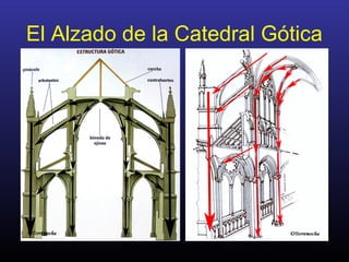Análisis de la Arquitectura. M.A. Torremocha19
El Alzado de la Catedral Gótica
 