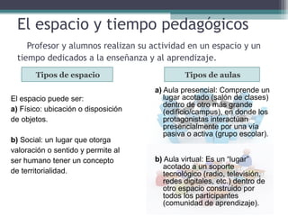 El espacio y tiempo pedagógicos
Profesor y alumnos realizan su actividad en un espacio y un
tiempo dedicados a la enseñanza y al aprendizaje.
Tipos de espacio
El espacio puede ser:
a) Físico: ubicación o disposición
de objetos.
b) Social: un lugar que otorga
valoración o sentido y permite al
ser humano tener un concepto
de territorialidad.
Tipos de aulas
a) Aula presencial: Comprende un
lugar acotado (salón de clases)
dentro de otro más grande
(edificio/campus), en donde los
protagonistas interactúan
presencialmente por una vía
pasiva o activa (grupo escolar).
b) Aula virtual: Es un “lugar”
acotado a un soporte
tecnológico (radio, televisión,
redes digitales, etc.) dentro de
otro espacio construido por
todos los participantes
(comunidad de aprendizaje).
 