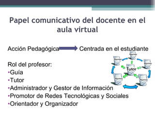 Papel comunicativo del docente en el
aula virtual
Acción Pedagógica Centrada en el estudiante
Rol del profesor:
•Guía
•Tutor
•Administrador y Gestor de Información
•Promotor de Redes Tecnológicas y Sociales
•Orientador y Organizador
 