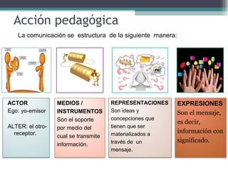 Acción pedagógica
ACTOR
Ego: yo-emisor
ALTER: el otro-
receptor.
La comunicación se estructura de la siguiente manera:
MEDIOS /
INSTRUMENTOS
Son el soporte
por medio del
cual se transmite
información.
REPRESENTACIONES
Son ideas y
concepciones que
tienen que ser
materializados a
través de un
mensaje.
EXPRESIONES
Son el mensaje,
es decir,
información con
significado.
 