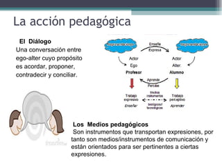 La acción pedagógica
El Diálogo
Una conversación entre
ego-alter cuyo propósito
es acordar, proponer,
contradecir y conciliar.
Los Medios pedagógicos
Son instrumentos que transportan expresiones, por
tanto son medios/instrumentos de comunicación y
están orientados para ser pertinentes a ciertas
expresiones.
 