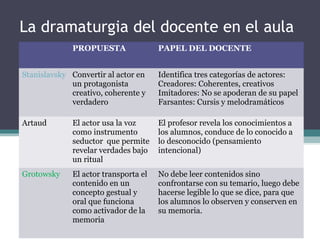 La dramaturgia del docente en el aula
PROPUESTA PAPEL DEL DOCENTE
Stanislavsky Convertir al actor en
un protagonista
creativo, coherente y
verdadero
Identifica tres categorías de actores:
Creadores: Coherentes, creativos
Imitadores: No se apoderan de su papel
Farsantes: Cursis y melodramáticos
Artaud El actor usa la voz
como instrumento
seductor que permite
revelar verdades bajo
un ritual
El profesor revela los conocimientos a
los alumnos, conduce de lo conocido a
lo desconocido (pensamiento
intencional)
Grotowsky El actor transporta el
contenido en un
concepto gestual y
oral que funciona
como activador de la
memoria
No debe leer contenidos sino
confrontarse con su temario, luego debe
hacerse legible lo que se dice, para que
los alumnos lo observen y conserven en
su memoria.
 