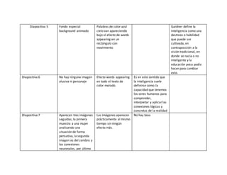 Diapositiva 5 Fondo especial
background animado
Palabras de color azul
cielo van apareciendo
bajo el efecto de words
appearing en un
rectángulo con
movimiento
Gardner define la
inteligencia como una
destreza o habilidad
que puede ser
cultivada, en
contraposición a la
visión tradicional, en
donde se nacía o no
inteligente y la
educación poco podía
hacer para cambiar
esto.
Diapositiva 6 No hay ninguna imagen
alusiva ni personaje
Efecto words appearing
en todo el texto de
color morado.
Es en este sentido que
la inteligencia suele
definirse como la
capacidad que tenemos
los seres humanos para
comprender,
interpretar y aplicarlas
conexiones lógicas y
concretas de la realidad
Diapositiva 7 Aparecen tres imágenes
seguidas, la primera
muestra a una mujer
analizando una
situación de forma
pensativa, la segunda
imagen es del cerebro y
las conexiones
neuronales, por último
Las imágenes aparecen
prácticamente al mismo
tiempo sin ningún
efecto más.
No hay texo
 