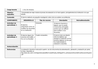 3
Carga horaria 1 hrs 30 minutos
Objetivo
específico
Comprenderá de mejor manera el proceso de evaluación en el nivel superior, principalmente de la institución no la que
estudia.
Contenido El alumno realizará una pequeña investigación sobre cómo se evalúan sus profesores
COMPONENTE DESARROLLO Tipo de recurso Descripción Retroalimentación
Actividad de
aprendizaje 1 El alumno
preguntará cómo se
evalúan los docentes
en su institución
Entrevista
se
El alumno buscara a
alguien que le pueda
mostrar las principales
puntos que se califican
para evaluar a sus
docentes.
Actividad de
aprendizaje 2
El alumno ligara los
sexenios de zedillo y
fox con su facultad
Cuadro comparativo El alumno hará una relación
entre los objetivos que
persigue su institución con los
primeros objetivos con los que
fue implementadas la
evaluación a docentes.
Autoevaluación
Referencias La evaluación docente en educación superior: uso de instrumentos de autoevaluación, planeación y evaluación por pares,
en línea, disponible en:
http://www.ses.unam.mx/integrantes/uploadfile/mrueda/Rueda_DeDiego2013_LaEvaluacionDocenteEnLaEducacionSuperior
.pdf
 