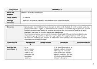 5
Componente DESARROLLO
Título del
subtema
Definición de Evaluación educativa
Carga horaria 45 minutos
Objetivo
específico
Observará lo que es la evaluación educativa así como sus componentes.
Contenido La evaluación es entendida como una recogida de datos con la finalidad de emitir un juicio hacía una
persona, institución u objeto. Se debe de tomar en cuenta que sí se emite un juicio pero este es con la
finalidad de observar las fallas y así proponer las mejoras. Por lo que ya no se debe de ver a una
evaluación que arroje un número, una tache o una palomita.
Somos seres humanos y estamos conformados por diferentes ámbitos, en contextos distintos, que
somos seres que aprendemos en diferentes lugares, bajo diversas circunstancias por lo que es
necesaria una evaluación que nos mire de esa manera como humanos y no como robots que sólo
adquieren conocimientos formales
COMPONENTE DESARROLL
O
Tipo de recurso Descripción Retroalimentación
Actividad de
aprendizaje 1
En un
documento en
drive se hará
una lluvia de
ideas para que
después se
realice una
En un documento de drive se
realizará una lluvia de idea
sobre lo que es para cada
uno la evaluación, aspectos
positivos, negativos para que
al final con todas esas ideas
se logre realizar una
 