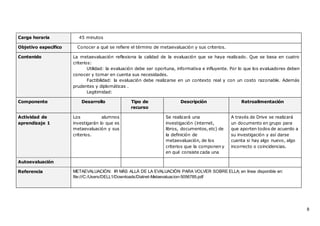 8
Carga horaria 45 minutos
Objetivo específico Conocer a qué se refiere el término de metaevaluación y sus criterios.
Contenido La metaevaluación reflexiona la calidad de la evaluación que se haya realizado. Que se basa en cuatro
criterios:
1. Utilidad: la evaluación debe ser oportuna, informativa e influyente. Por lo que los evaluadores deben
conocer y tomar en cuenta sus necesidades.
2. Factibilidad: la evaluación debe realizarse en un contexto real y con un costo razonable. Además
prudentes y diplomáticas .
3. Legitimidad:
Componente Desarrollo Tipo de
recurso
Descripción Retroalimentación
Actividad de
aprendizaje 1
Los alumnos
investigarán lo que es
metaevaluación y sus
criterios.
Se realizará una
investigación (internet,
libros, documentos, etc) de
la definición de
metaevaluación, de los
criterios que la componen y
en qué consiste cada una
A través de Drive se realizará
un documento en grupo para
que aporten todos de acuerdo a
su investigación y así darse
cuenta si hay algo nuevo, algo
incorrecto o coincidencias.
Autoevaluación
Referencia METAEVALUACIÓN: IR MÁS ALLÁ DE LA EVALUACIÓN PARA VOLVER SOBRE ELLA; en línea disponible en:
file:///C:/Users/DELL1/Downloads/Dialnet-Metaevaluacion-5056785.pdf
 