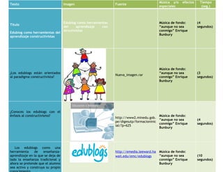 Texto Imagen Fuente Música y/o efectos
especiales
Tiempo
(seg.)
Título
Edublog como herramientas del
aprendizaje constructivistas
Edublog como herramientas
del aprendizaje con
structivistas
Música de fondo:
“aunque no sea
conmigo” Enrique
Bunbury
(4
segundos)
¿Los edublogs están orientados
al paradigma constructivista? Nueva_imagen.rar
Música de fondo:
“aunque no sea
conmigo” Enrique
Bunbury
(3
segundos)
¿Conoces los edublogs con el
énfasis al constructivismo? http://www2.minedu.gob.
pe/digesutp/formacioninic
ial/?p=625
Música de fondo:
“aunque no sea
conmigo” Enrique
Bunbury
(4
segundos)
Los edublogs como una
herramienta de enseñanza-aprendizaje
en la que se deja de
lado la enseñanza tradicional y
ahora se pretende que el alumno
sea activo y construya su propio
conocimiento
http://emedia.leeward.ha
waii.edu/emc/edublogs
Música de fondo:
“aunque no sea
conmigo” Enrique
Bunbury
(10
segundos)