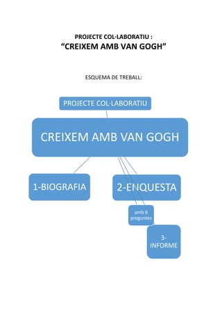 PROJECTE COL·LABORATIU :
“CREIXEM AMB VAN GOGH”
ESQUEMA DE TREBALL:
CREIXEM AMB VAN GOGH
PROJECTE COL·LABORATIU
1-BIOGRAFI...