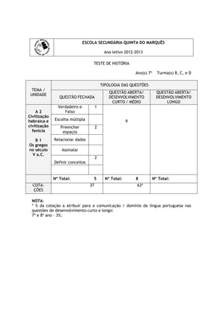 ESCOLA SECUNDÁRIA QUINTA DO MARQUÊS

                                            Ano letivo 2012-2013

                                   TESTE DE HISTÓRIA

                                                             Ano(s) 7º     Turma(s) B, C, e D

                                           TIPOLOGIA DAS QUESTÕES
  TEMA /
                                               QUESTÃO ABERTA/             QUESTÃO ABERTA/
 UNIDADE
                 QUESTÃO FECHADA               DESENVOLVIMENTO             DESENVOLVIMENTO
                                                CURTO / MÉDIO                   LONGO
                Verdadeiro e           1
    A2             Falso
Civilização
hebraica e    Escolha múltipla                           9
civilização      Preencher             2
  fenícia         espaços

   B1         Relacionar dados
Os gregos
no século         Assinalar
 V a.C.
                                       2
              Definir conceitos


              Nº Total:             5        Nº Total:       8           Nº Total:
  COTA-                           37                         63*
  ÇÕES

 NOTA:
 * % da cotação a atribuir para a comunicação / domínio da língua portuguesa nas
 questões de desenvolvimento curto e longo:
 7º e 8º ano – 3%;
 