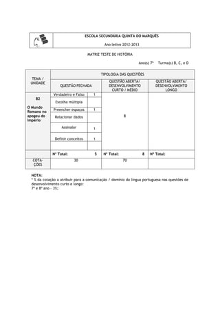 ESCOLA SECUNDÁRIA QUINTA DO MARQUÊS
Ano letivo 2012-2013
MATRIZ TESTE DE HISTÓRIA
Ano(s) 7º Turma(s) B, C, e D
TEMA /
UNIDADE
TIPOLOGIA DAS QUESTÕES
QUESTÃO FECHADA
QUESTÃO ABERTA/
DESENVOLVIMENTO
CURTO / MÉDIO
QUESTÃO ABERTA/
DESENVOLVIMENTO
LONGO
B2
O Mundo
Romano no
apogeu do
Império
Verdadeiro e Falso 1
8
Escolha múltipla
Preencher espaços 1
Relacionar dados
Assinalar 1
Definir conceitos 1
Nº Total: 5 Nº Total: 8 Nº Total:
COTA-
ÇÕES
30 70
NOTA:
* % da cotação a atribuir para a comunicação / domínio da língua portuguesa nas questões de
desenvolvimento curto e longo:
7º e 8º ano – 3%;
 