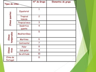 Tipos de clima
Nº do Grupo Elementos do grupo
Climasquentes
Equatorial
1
Tropical
húmido
2
Tropical seco 3
Desértico
quente
4
Climas
temperados
Mediterrâneo
5
Marítimo 6
Continental 7
Climas
frios
Polar 8
Sub-polar 9
De altitude 10
Clima de
Portugal
11
 
