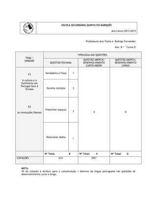 ESCOLA SECUNDÁRIA QUINTA DO MARQUÊS
Ano Letivo 2013-2014

Professores Ana Tocha e Rodrigo Fernandes
Ano 8.º Turma D
TIPOLOGIA DAS QUESTÕES
TEMA /
UNIDADE

F3
A cultura e o
Iluminismo em
Portugal face à
Europa

QUESTÃO ABERTA/
DESENVOLVIMENTO
CURTO/MÉDIO

QUESTÃO FECHADA

Verdadeiro e Falso

4

0

1

Escolha múltipla

QUESTÃO ABERTA/
DESENVOLVIMENTO
LONGO

3

G2
As revoluções liberais

Preencher espaços

3

Relacionar dados

Nº Total:
COTAÇÕES

1

8
61%

Nº Total:

4

Nº Total:

0

39%*

NOTA:
3% da cotação a atribuir para a comunicação / domínio da língua portuguesa nas questões de
desenvolvimento curto e longo.

 