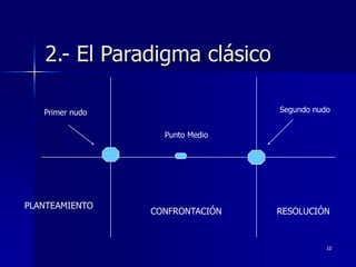 10
2.- El Paradigma clásico
PLANTEAMIENTO
CONFRONTACIÓN RESOLUCIÓN
Primer nudo Segundo nudo
Punto Medio
 