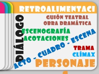RETROALIMENTACI
ÓNGUIÓN TEATRAL
OBRA DRAMÁTICADIÁLOGO
ACTO – CUADRO - ESCENAESCENOGRAFÍA
ACOTACIONES
PERSONAJE
TRAMA
CLÍMAX
 