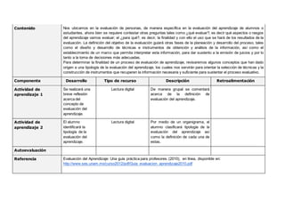 Contenido Nos ubicamos en la evaluación de personas, de manera específica en la evaluación del aprendizaje de alumnos o
estudiantes, ahora bien se requiere contestar otras preguntas tales como ¿qué evaluar?, es decir qué aspectos o rasgos
del aprendizaje vamos evaluar; el ¿para qué?, es decir, la finalidad y con ello el uso que se hará de los resultados de la
evaluación. La definición del objetivo de la evaluación guiará otras fases de la planeación y desarrollo del proceso, tales
como el diseño y desarrollo de técnicas e instrumentos de obtención y análisis de la información, así como el
establecimiento de un marco que permita interpretar esta información, para dar sustento a la emisión de juicios y por lo
tanto a la toma de decisiones más adecuadas.
Para determinar la finalidad de un proceso de evaluación de aprendizaje, revisaremos algunos conceptos que han dado
origen a una tipología de la evaluación del aprendizaje, los cuales nos servirán para orientar la selección de técnicas y la
construcción de instrumentos que recuperen la información necesaria y suficiente para sustentar el proceso evaluativo.
Componente Desarrollo Tipo de recurso Descripción Retroalimentación
Actividad de
aprendizaje 1
Se realizará una
breve reflexión
acerca del
concepto de
evaluación del
aprendizaje.
Lectura digital De manera grupal se comentará
acerca de la definición de
evaluación del aprendizaje.
Actividad de
aprendizaje 2
El alumno
identificará la
tipología de la
evaluación del
aprendizaje.
Lectura digital Por medio de un organigrama, el
alumno clasificará tipología de la
evaluación del aprendizaje así
como la definición de cada una de
estas.
Autoevaluación
Referencia Evaluación del Aprendizaje: Una guía práctica para profesores. (2010), en línea, disponible en:
http://www.ses.unam.mx/curso2012/pdf/Guia_evaluacion_aprendizaje2010.pdf
 
