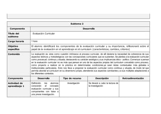 Subtema 2
Componente Desarrollo
Título del
subtema
Evaluación Curricular
Carga horaria 1 hora
Objetivo
específico
El alumno identificará los componentes de la evaluación curricular y su importancia, reflexionará sobre el
papel de la evaluación en el aprendizaje en el curriculum (características, cambios, criterios)
Contenido La evaluación es vista como cuestión intrínseca al proceso curricular, de allí deviene la necesidad de coherencia de sus
aspectos teóricos y metodológicos con las concepciones curriculares que se sustenten. Se plantea a la evaluación curricular
como procesual, continua y situada, destacando su carácter axiológico y sus implicancias ético - político. Comenzar a pensar
en la evaluación curricular no es más que pensar en uno de los aspectos propios del currículum concebido como proceso,
como proyecto a realizar en la práctica en determinadas condiciones,ya sean éstas contextuales más globales e
institucionales particulares. Esto nos lleva a proponer la evaluación curricular como continua y situada, de modo tal que
permita abordar al currículum en su dinamismo propio, atendiendo sus aspectos cambiantes y a sus múltiples adaptaciones a
los diferentes contextos.
Componente Desarrollo Tipo de recurso Descripción Retroalimentación
Actividad de
aprendizaje 1
Definición; los alumnos
conocerán el concepto
evaluación curricular y sus
componentes con base a
una previa investigación.
Investigación Se llevará a cabo la lectura de
la investigación
 