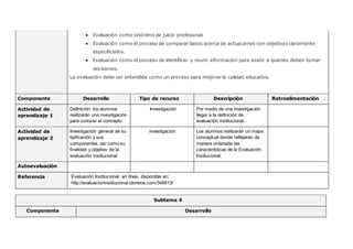 ● Evaluación como sinónimo de juicio profesional.
● Evaluación como el proceso de comparar datos acerca de actuaciones con objetivos claramente
especificados.
● Evaluación como el proceso de identificar y reunir información para asistir a quienes deben tomar
decisiones.
La evaluación debe ser entendida como un proceso para mejorar la calidad educativa.
Componente Desarrollo Tipo de recurso Descripción Retroalimentación
Actividad de
aprendizaje 1
Definición; los alumnos
realizarán una investigación
para conocer el concepto.
Investigación Por medio de una investigación
llegar a la definición de
evaluación institucional.
Actividad de
aprendizaje 2
Investigación general de su
tipificación y sus
componentes, así como su
finalidad y objetivo de la
evaluación institucional.
investigación Los alumnos realizarán un mapa
conceptual donde reflejarán de
manera ordenada las
características de la Evaluación
Institucional.
Autoevaluación
Referencia Evaluación Institucional, en línea, disponible en:
http://evaluacioninstitucional.idoneos.com/345613/
Subtema 4
Componente Desarrollo
 