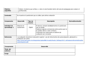 Objetivo
específico
Indicar el sistema que se lleva a cabo en este facultad dentro del area de pedagogia para evaluar al
profesorado.
Contenido Se muestra el cuestionario que se utiliza para dicha evaluación
Componente Desarrollo Tipo de
recurso
Descripción Retroalimentación
Actividad de
aprendizaje 1
Observar el
cuestionario Digital
El alumno revisará detalladamente el cuestionario
que se brinda.
Realizará algunas anotaciones sobre puntos que no
le queden claros o sean confusos.
Propondrá una mejora para el sistema de
evaluación por encuesta.
Referencia La evaluación docente en educación superior: uso de instrumentos de autoevaluación, planeación y
evaluación por pares
http://www.ses.unam.mx/integrantes/uploadfile/mrueda/Rueda_DeDiego2013_LaEvaluacionDocenteEnLaEdu
cacionSuperior.pdf.
Componente Desarrollo
Título del
subtema
Carga
 