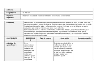 subtema
Carga horaria 45 minutos
Objetivo
específico
Observará lo que es la evaluación educativa así como sus componentes.
Contenido La evaluación es entendida como una recogida de datos con la finalidad de emitir un juicio hacía una
persona, institución u objeto. Se debe de tomar en cuenta que sí se emite un juicio pero este es con la
finalidad de observar las fallas y así proponer las mejoras. Por lo que ya no se debe de ver a una
evaluación que arroje un número, una tache o una palomita.
Somos seres humanos y estamos conformados por diferentes ámbitos, en contextos distintos, que
somos seres que aprendemos en diferentes lugares, bajo diversas circunstancias por lo que es
necesaria una evaluación que nos mire de esa manera como humanos y no como robots que sólo
adquieren conocimientos formales
COMPONENTE DESARROLL
O
Tipo de recurso Descripción Retroalimentación
Actividad de
aprendizaje 1
En un
documento en
drive se hará
una lluvia de
ideas para que
después se
realice una
definición grupal
de lo que es y lo
que no es la
En un documento de drive se
realizará una lluvia de idea
sobre lo que es para cada
uno la evaluación, aspectos
positivos, negativos para que
al final con todas esa ideas
se logre realizar una
definición grupal
 