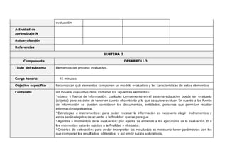 evaluación
Actividad de
aprendizaje N
Autoevaluación
Referencias
SUBTEMA 2
Componente DESARROLLO
Título del subtema Elementos del proceso evaluativo.
Carga horaria 45 minutos
Objetivo específico Reconozcan qué elementos componen un modelo evaluativo y las características de estos elementos
Contenido Un modelo evaluativo debe contener los siguientes elementos:
*objeto y fuente de información: cualquier componente en el sistema educativo puede ser evaluado
(objeto) pero se debe de tener en cuenta el contexto y lo que se quiere evaluar. En cuanto a las fuente
de información se pueden considerar los documentos, entidades, personas que permitan recabar
información significativa.
*Estrategias e instrumentos: para poder recabar la información es necesario elegir instrumentos y
estos serán elegidos de acuerdo a la finalidad que se persigue.
*Agentes y momentos de la evaluación: por agente se entiende a los ejecutores de la evaluación. El o
los momentos estarán sujetos a la finalidad y el objeto.
*Criterios de valoración: para poder interpretar los resultados es necesario tener parámetros con los
que comparar los resultados obtenidos y así emitir juicios valorativos.
 