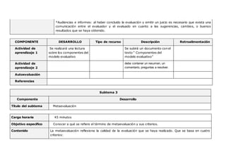 *Audiencias e informes: al haber concluido la evaluación y emitir un juicio es necesario que exista una
comunicación entre el evaluador y el evaluado en cuanto a las sugerencias, cambios, o buenos
resultados que se haya obtenido.
COMPONENTE DESARROLLO Tipo de recurso Descripción Retroalimentación
Actividad de
aprendizaje 1
Se realizará una lectura
sobre los componentes del
modelo evaluativo
Se subirá un documento con el
texto “ Componentes del
modelo evaluativo”
Actividad de
aprendizaje 2
j Serealizarauncoment ariodespuésdelalect uraendondeseresumantodoslosaspect osdelaevaluación,pregunt asquelegustaríaresolver
debe contener un resumen, un
comentario, preguntas a resolver.
Autoevaluación
Referencias
Subtema 3
Componente Desarrollo
Título del subtema Metaevaluación
Carga horaria 45 minutos
Objetivo específico Conocer a qué se refiere el término de metaevaluación y sus criterios.
Contenido La metaevaluación reflexiona la calidad de la evaluación que se haya realizado. Que se basa en cuatro
criterios:
 
