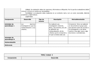 1. Utilidad: la evaluación debe ser oportuna, informativa e influyente. Por lo que los evaluadores deben
conocer y tomar en cuenta sus necesidades.
2. Factibilidad: la evaluación debe realizarse en un contexto real y con un costo razonable. Además
prudentes y diplomáticas .
3. Legitimidad:
Componente Desarrollo Tipo de
recurso
Descripción Retroalimentación
Actividad de
aprendizaje 1
Los alumnos
investigarán lo que es
metaevaluación y sus
criterios.
Se realizará una
investigación (internet,
libros, documentos, etc) de
la definición de
metaevaluación, de los
criterios que la componen y
en qué consiste cada una
A través de Drive se realizará
un documento en grupo para
que aporten todos de acuerdo a
su investigación y así darse
cuenta si hay algo nuevo, algo
incorrecto o coincidencias.
Actividad de
aprendizaje N
Autoevaluación
Referencia
TEMA/ Unidad 3
Componente Desarrollo
 